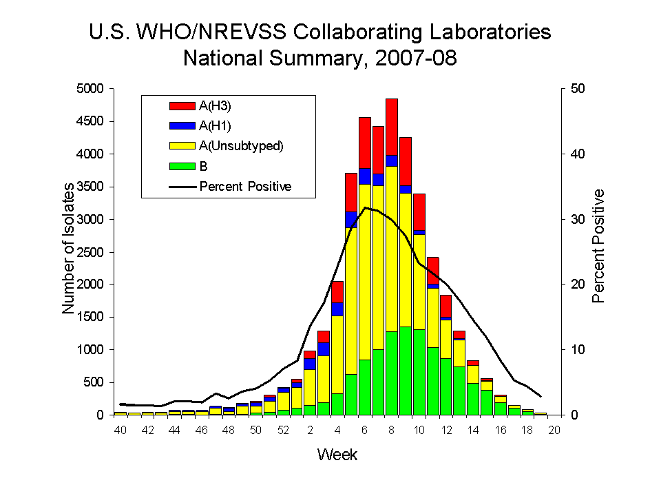 U.S. WHO/NREVSS COLLABORATING lABORATORIES NATIONAL SUMMARY, 2007-08