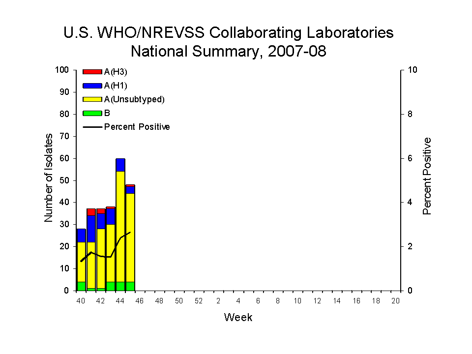 U.S. WHO/NREVSS COLLABORATING lABORATORIES NATIONAL SUMMARY, 2007-08
