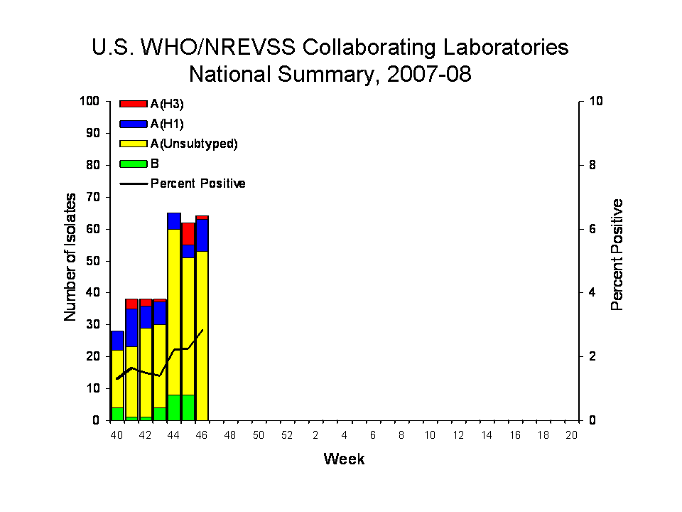 U.S. WHO/NREVSS COLLABORATING lABORATORIES NATIONAL SUMMARY, 2007-08