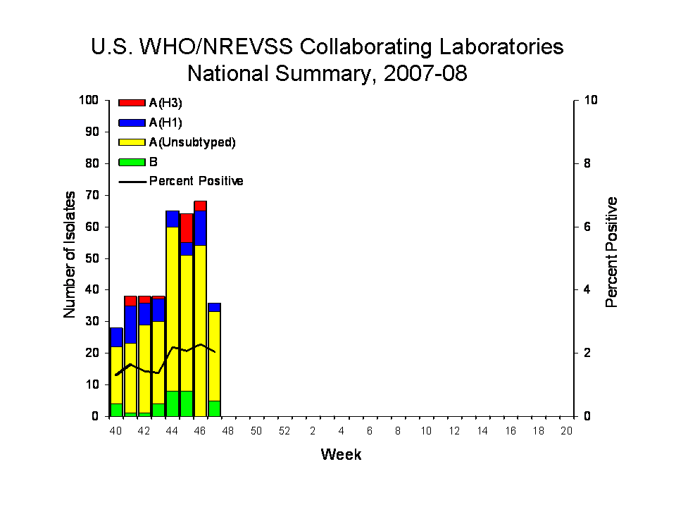 U.S. WHO/NREVSS COLLABORATING lABORATORIES NATIONAL SUMMARY, 2007-08