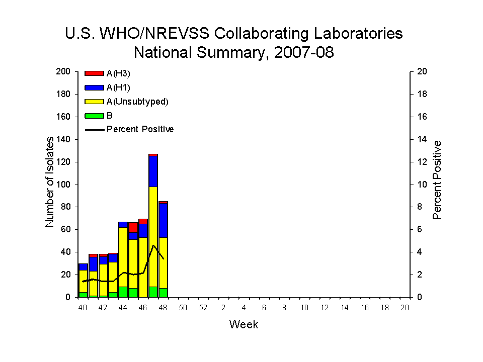 U.S. WHO/NREVSS COLLABORATING lABORATORIES NATIONAL SUMMARY, 2007-08