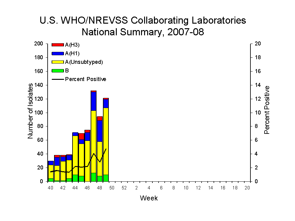 U.S. WHO/NREVSS COLLABORATING lABORATORIES NATIONAL SUMMARY, 2007-08