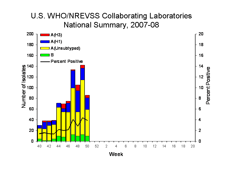 U.S. WHO/NREVSS COLLABORATING lABORATORIES NATIONAL SUMMARY, 2007-08