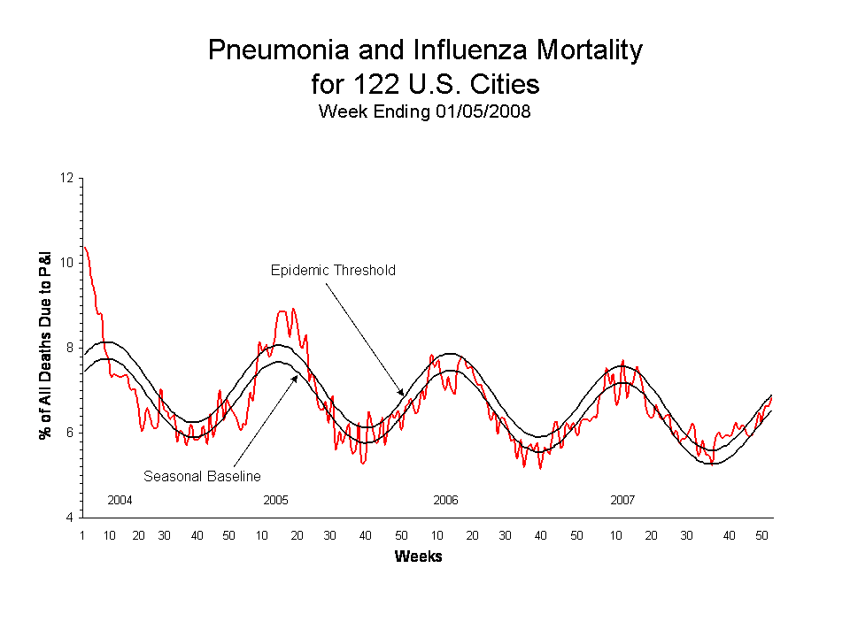 Pneumonia and Influenza Mortality for 122 U.S. Cities