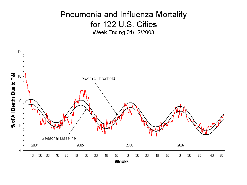 Pneumonia and Influenza Mortality for 122 U.S. Cities