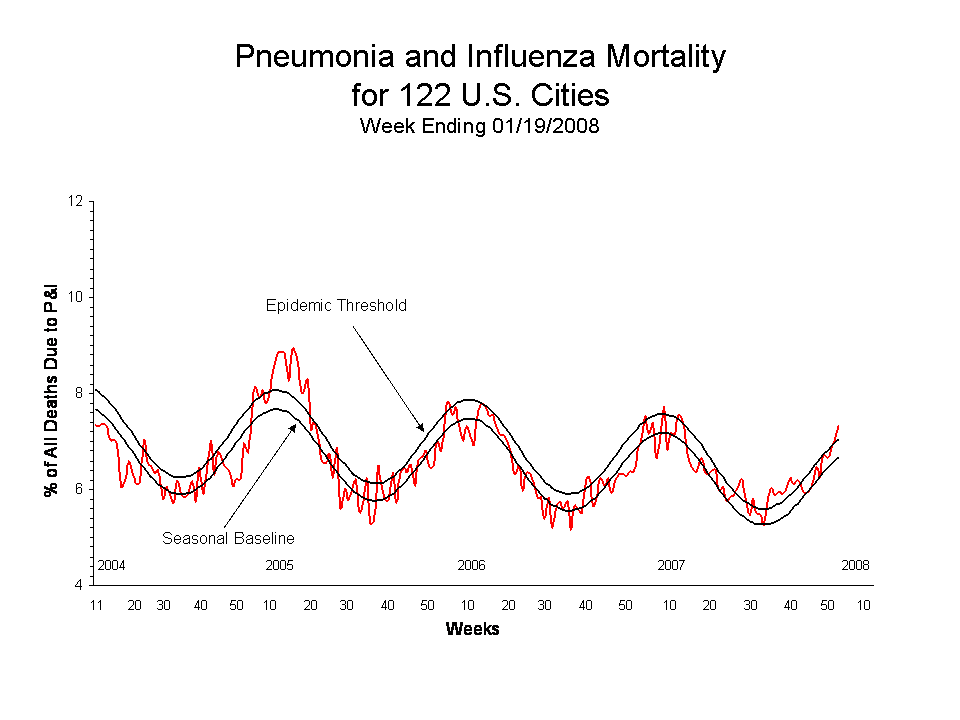 Pneumonia and Influenza Mortality for 122 U.S. Cities