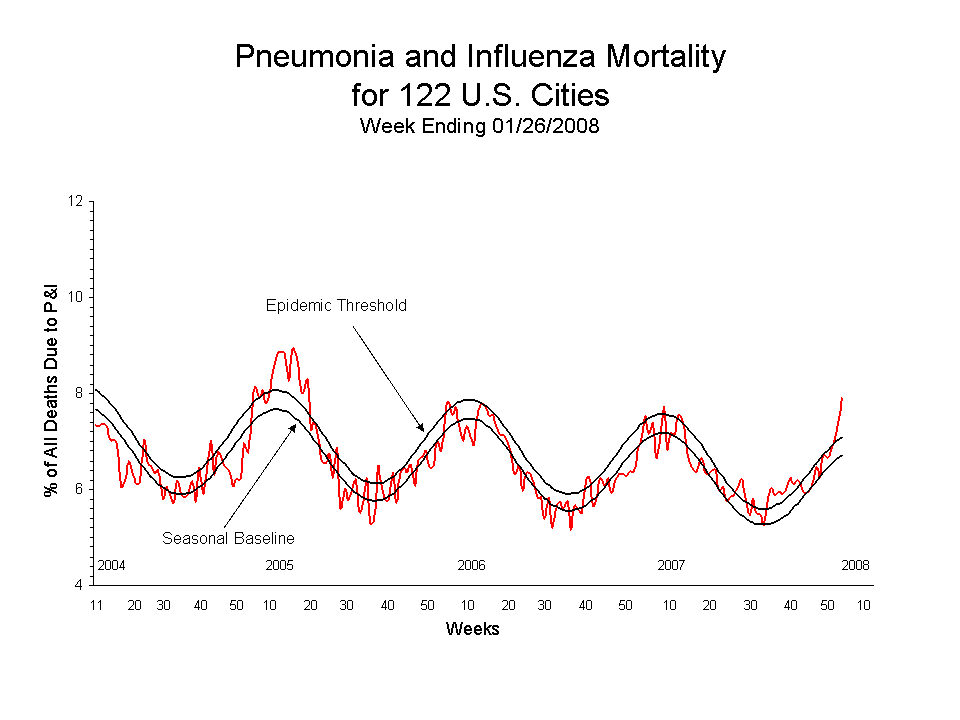 Pneumonia and Influenza Mortality for 122 U.S. Cities