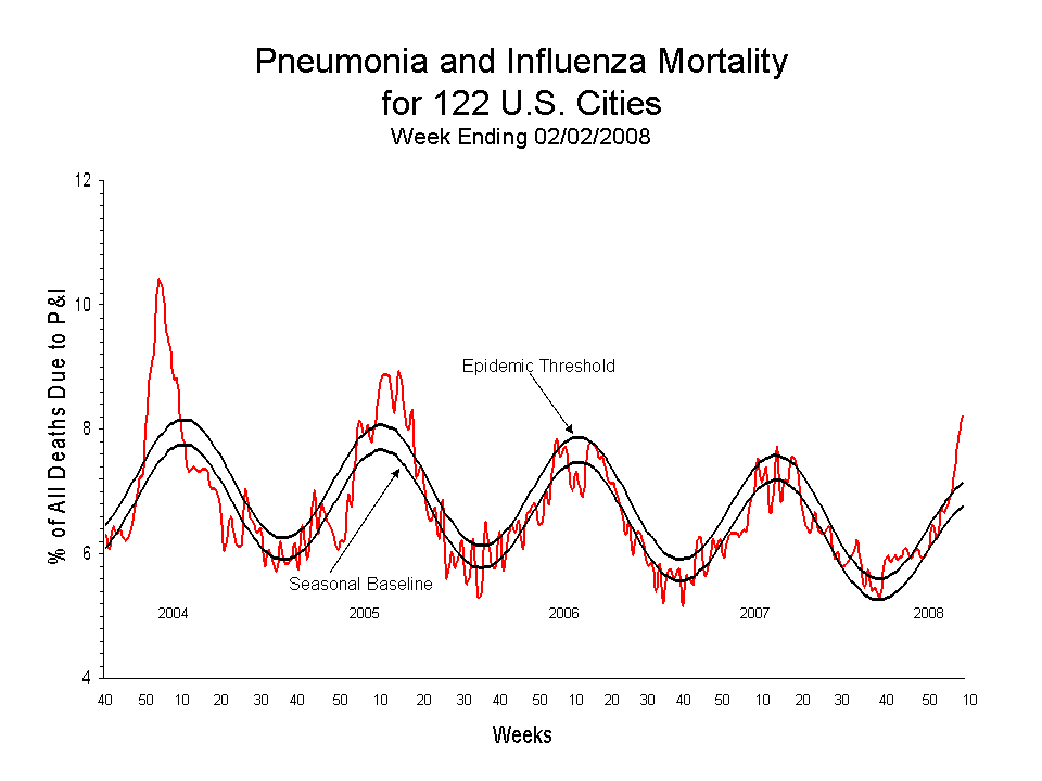 Pneumonia and Influenza Mortality for 122 U.S. Cities
