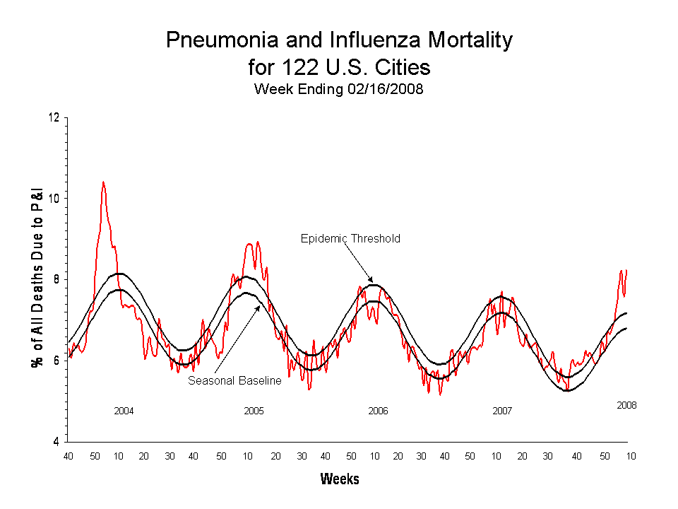 Pneumonia and Influenza Mortality for 122 U.S. Cities