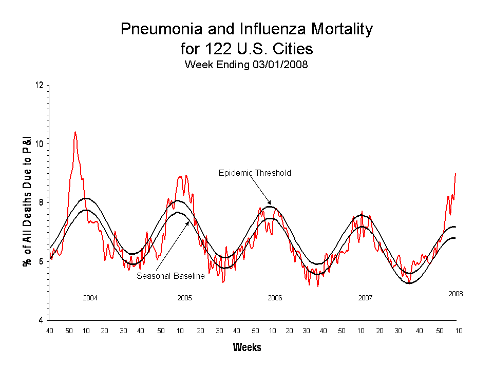 Pneumonia and Influenza Mortality for 122 U.S. Cities
