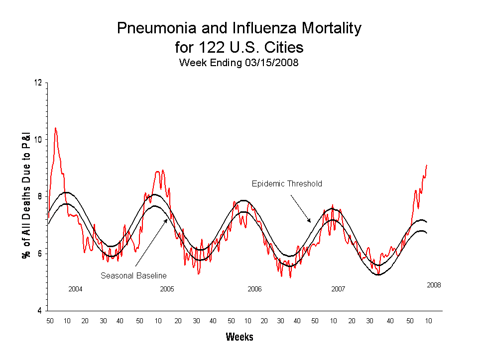 Pneumonia and Influenza Mortality for 122 U.S. Cities