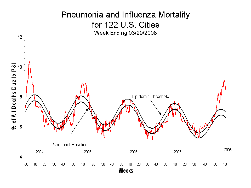 Pneumonia and Influenza Mortality for 122 U.S. Cities