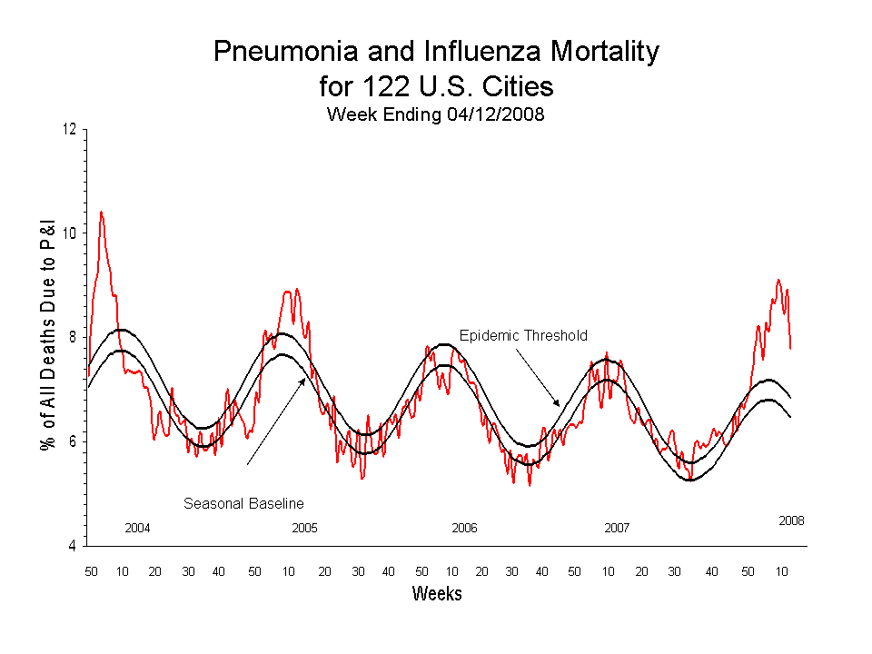 Pneumonia and Influenza Mortality for 122 U.S. Cities