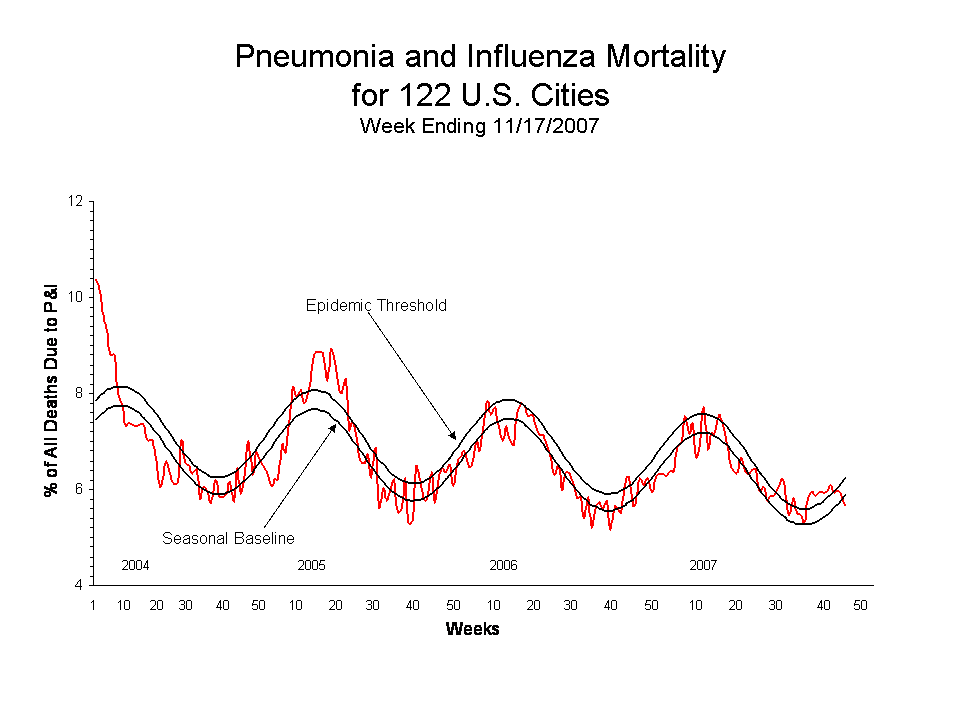 Pneumonia and Influenza Mortality for 122 U.S. Cities