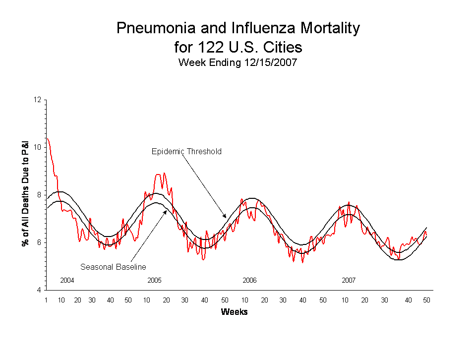 Pneumonia and Influenza Mortality for 122 U.S. Cities