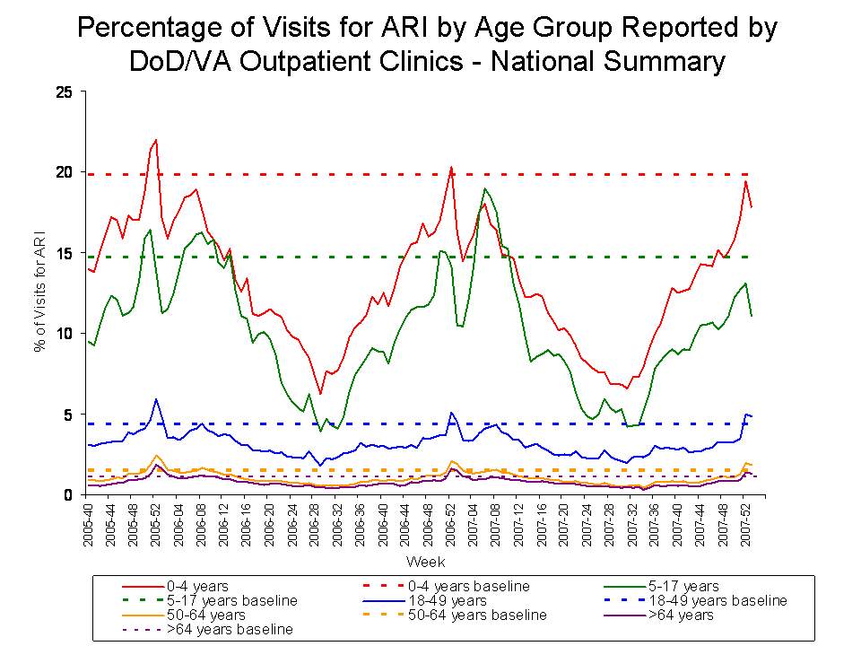 Percentage of Visits for ARI by Age Group Reported by DoD/VA Outpatient Clnics - National Summary