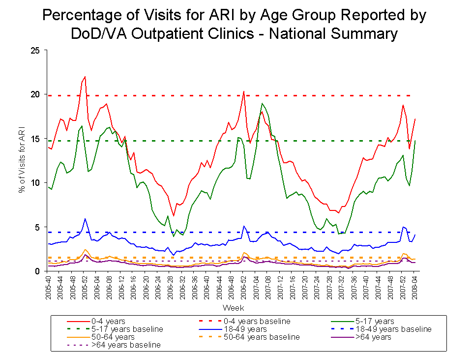 Percentage of Visits for ARI by Age Group Reported by DoD/VA Outpatient Clnics - National Summary