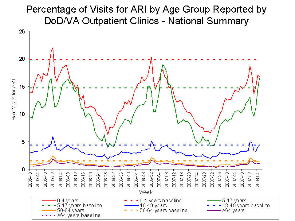 Percentage of Visits for ARI by Age Group Reported by DoD/VA Outpatient Clnics - National Summary