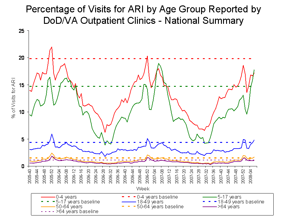 Percentage of Visits for ARI by Age Group Reported by DoD/VA Outpatient Clnics - National Summary