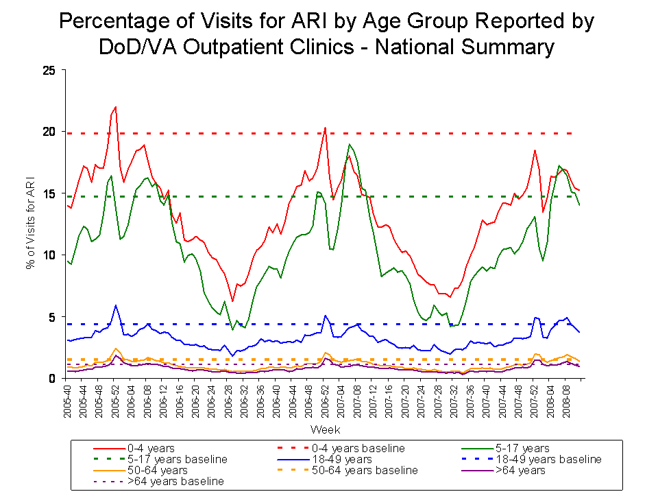 Percentage of Visits for ARI by Age Group Reported by DoD/VA Outpatient Clnics - National Summary