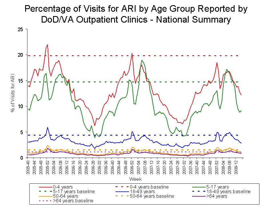 Percentage of Visits for ARI by Age Group Reported by DoD/VA Outpatient Clnics - National Summary