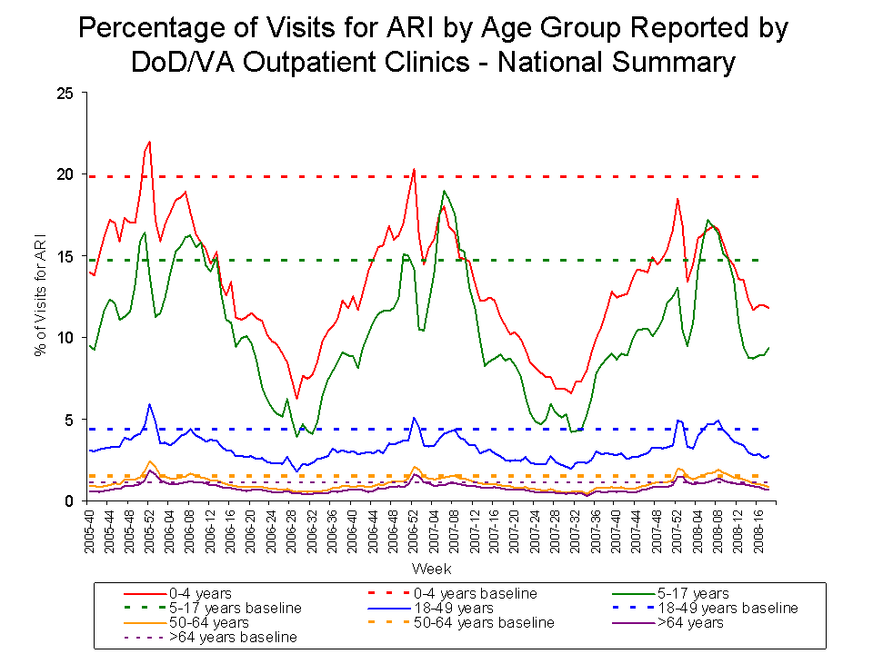Percentage of Visits for ARI by Age Group Reported by DoD/VA Outpatient Clnics - National Summary