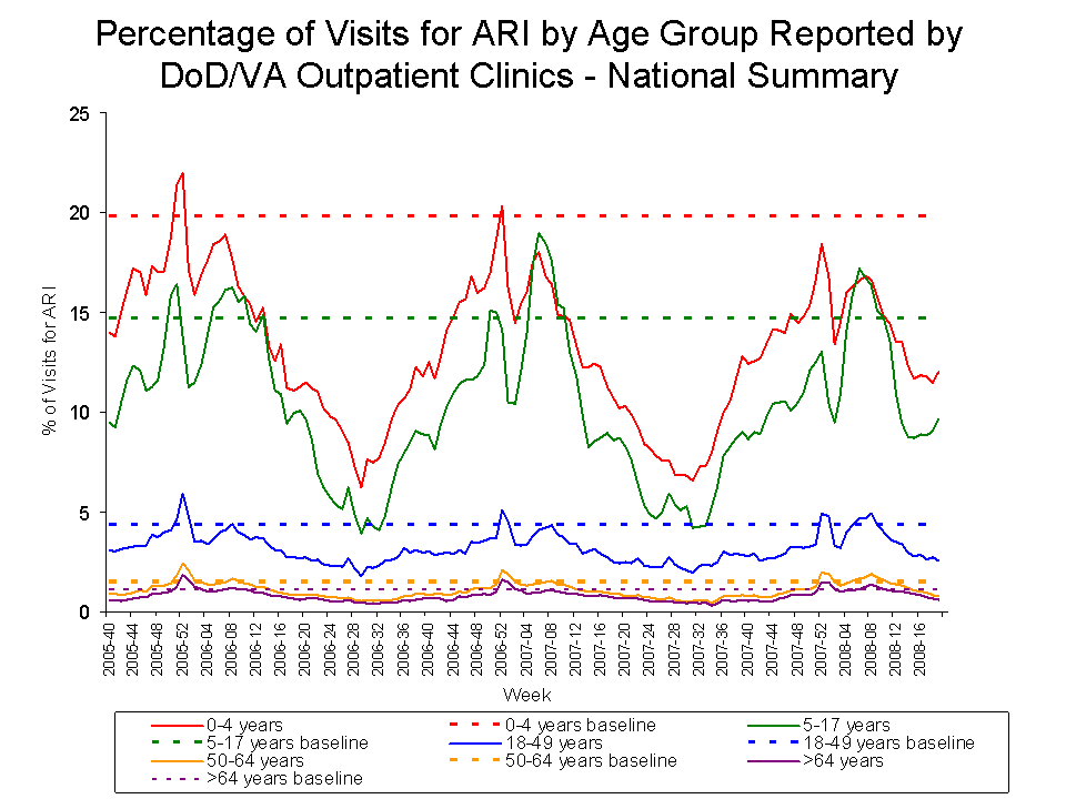 Percentage of Visits for ARI by Age Group Reported by DoD/VA Outpatient Clnics - National Summary