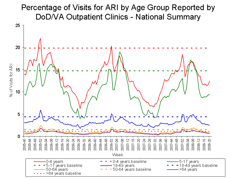 Percentage of Visits for ARI by Age Group Reported by DoD/VA Outpatient Clnics - National Summary
