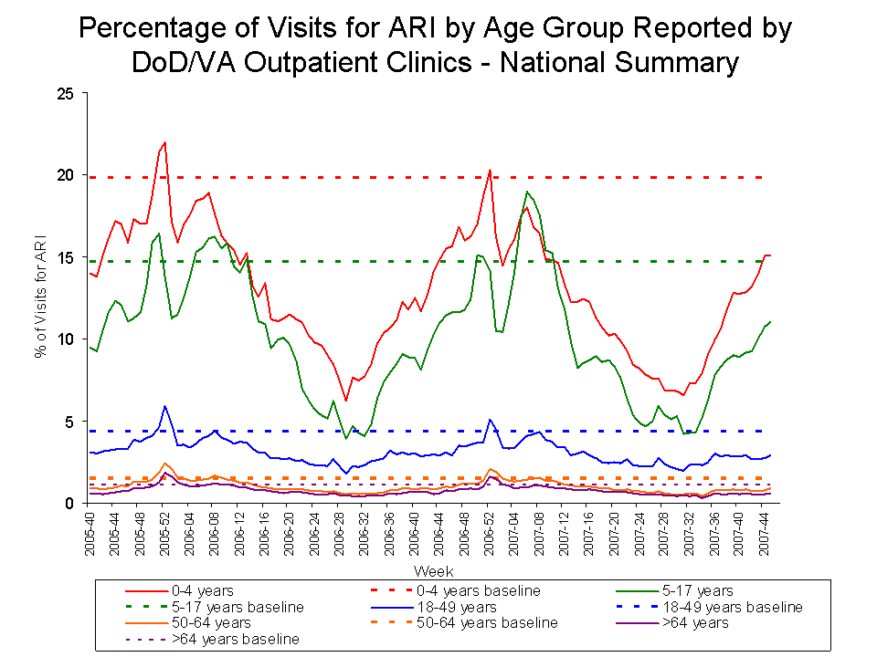Percentage of Visits for ARI by Age Group Reported by DoD/VA Outpatient Clnics - National Summary