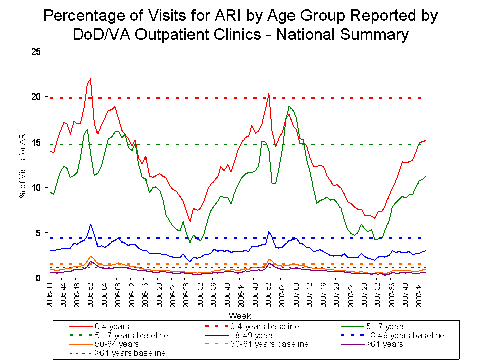 Percentage of Visits for ARI by Age Group Reported by DoD/VA Outpatient Clnics - National Summary