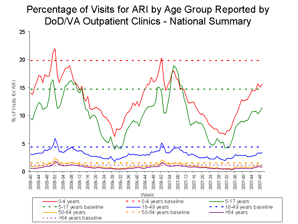 Percentage of Visits for ARI by Age Group Reported by DoD/VA Outpatient Clnics - National Summary