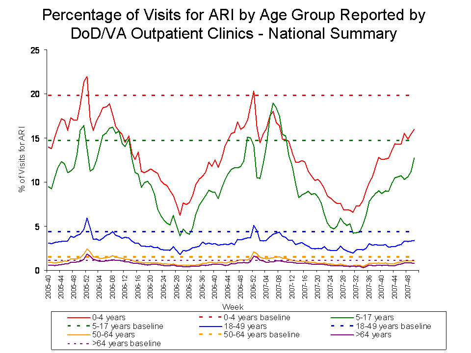 Percentage of Visits for ARI by Age Group Reported by DoD/VA Outpatient Clnics - National Summary