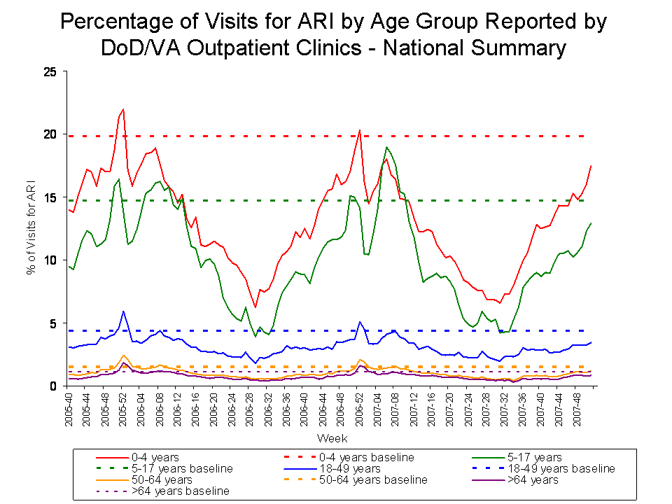 Percentage of Visits for ARI by Age Group Reported by DoD/VA Outpatient Clnics - National Summary