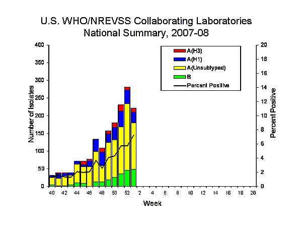 INFLUENZA Virus Isolated