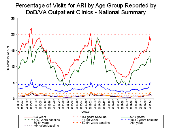 Bar Chart for Influenza-like Illness