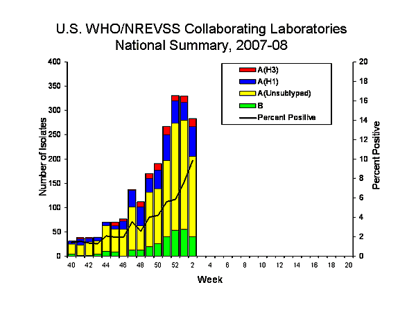 INFLUENZA Virus Isolated