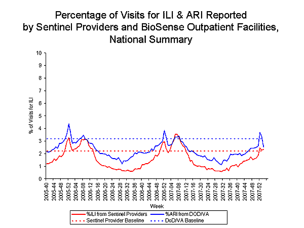 national levels of ILI and ARI