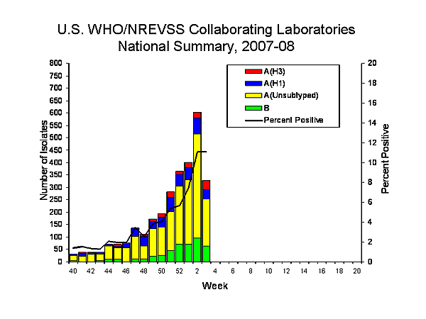 INFLUENZA Virus Isolated
