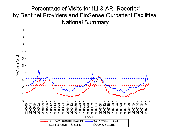 national levels of ILI and ARI