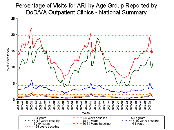 Bar Chart for Influenza-like Illness