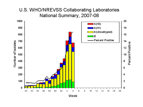 INFLUENZA Virus Isolated