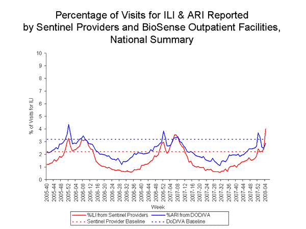 national levels of ILI and ARI