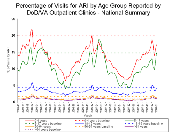 Bar Chart for Influenza-like Illness