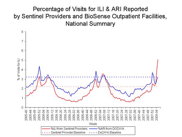 national levels of ILI and ARI