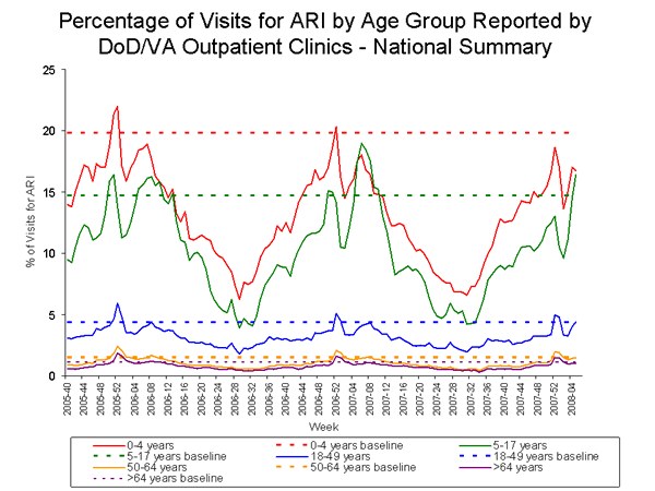 Bar Chart for Influenza-like Illness