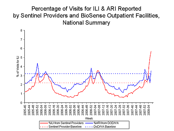 national levels of ILI and ARI