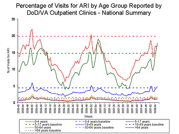 Bar Chart for Influenza-like Illness