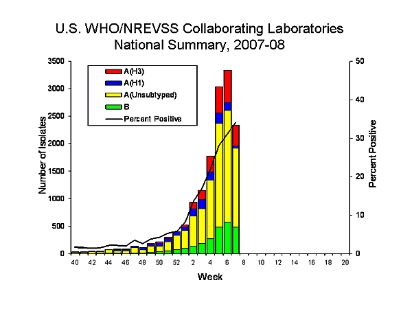 INFLUENZA Virus Isolated