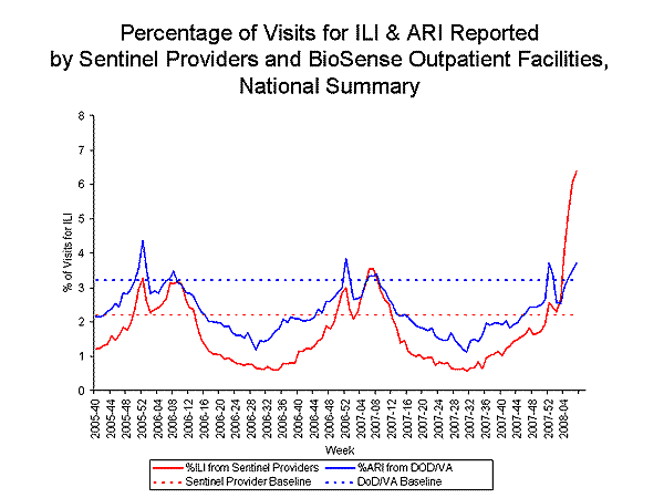 national levels of ILI and ARI