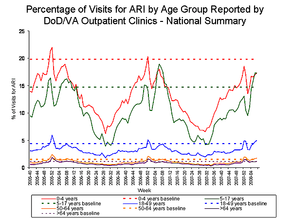 Bar Chart for Influenza-like Illness